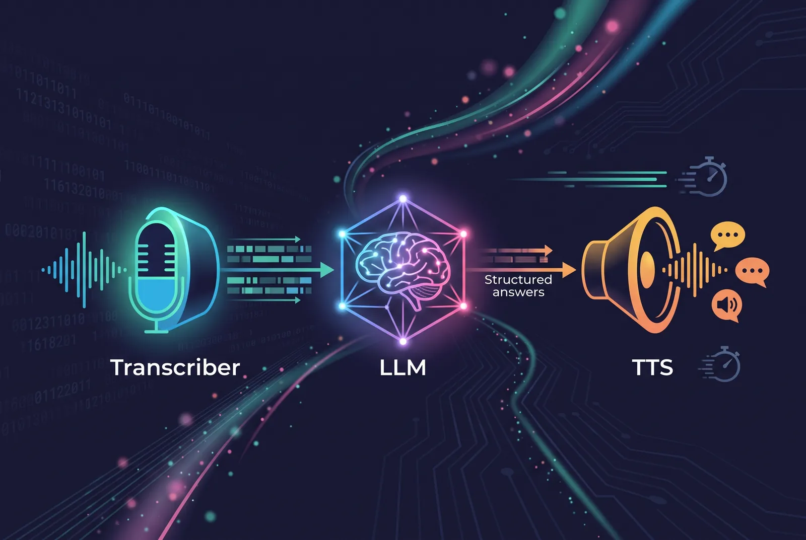 Transcriber to LLM to text-to-speech call flow